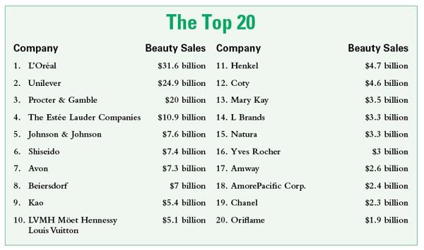 Top Beauty Brands In The World—Ranked By Cosmetify