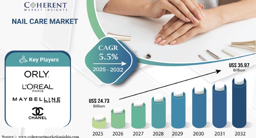 Global Nail Care Market to Hit $35.97 Billion by 2032