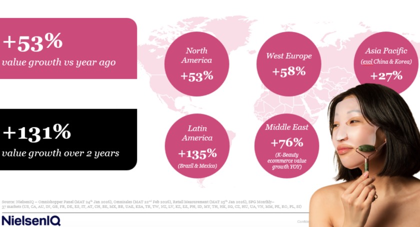 K-Beauty Sales Surge Across the Globe